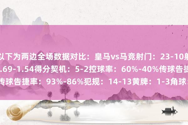 以下为两边全场数据对比：皇马vs马竞射门：23-10射正：9-1预期进球：1.69-1.54得分契机：5-2控球率：60%-40%传球告捷率：93%-86%犯规：14-13黄牌：1-3角球：6-1体育录像/图片