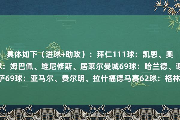 具体如下(进球+助攻):拜仁111球:凯恩、奥利塞、迪亚斯皇马76球:姆巴佩、维尼修斯、居莱尔曼城69球:哈兰德、谢尔基、福登巴萨69球:亚马尔、费尔明、拉什福德马赛62球:格林伍德、奥巴梅扬、派尚 体育录像/图片