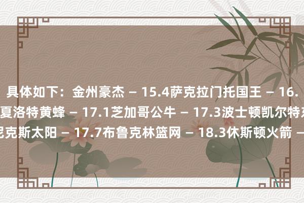 具体如下：金州豪杰 — 15.4萨克拉门托国王 — 16.5密尔沃基雄鹿 — 16.8夏洛特黄蜂 — 17.1芝加哥公牛 — 17.3波士顿凯尔特东谈主 — 17.5菲尼克斯太阳 — 17.7布鲁克林篮网 — 18.3休斯顿火箭 — 18.5印第安纳步碾儿者 — 18.8    体育录像/图片